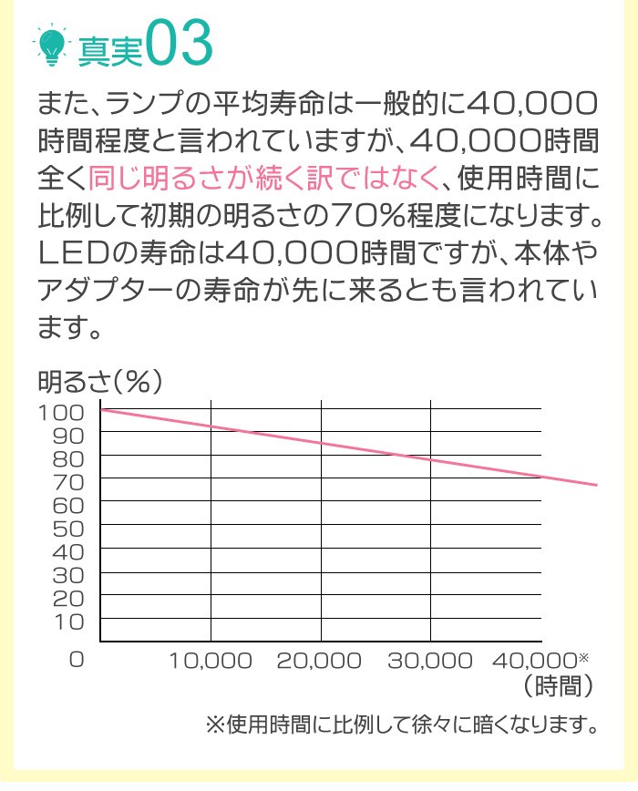 LEDの光量は落ちて行く