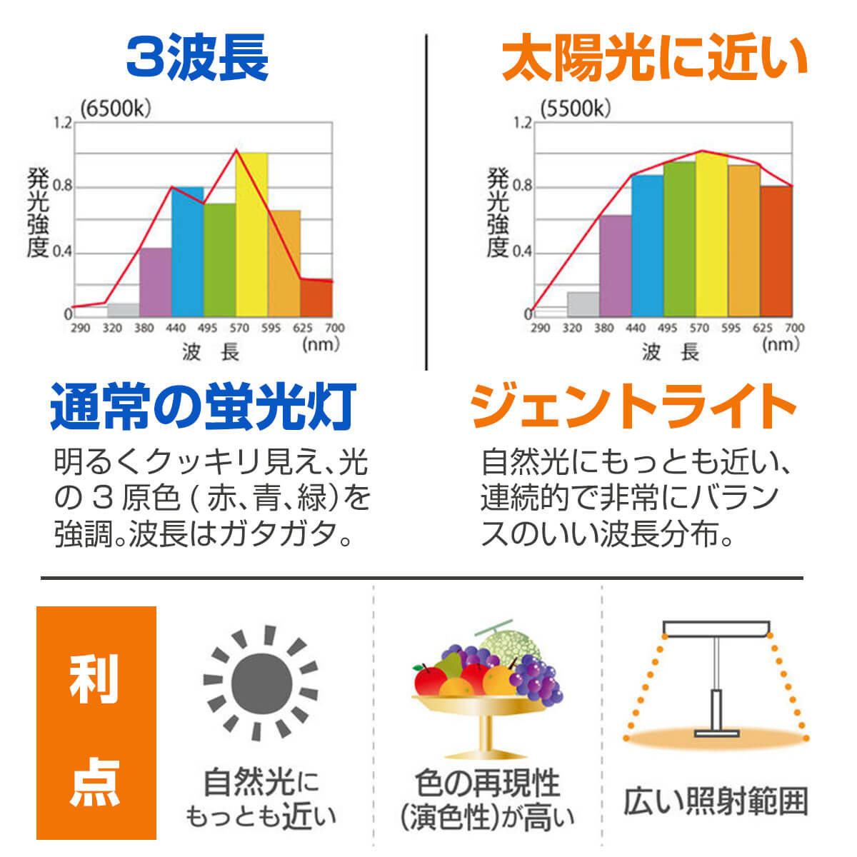 一般的な3波長型蛍光灯との比較