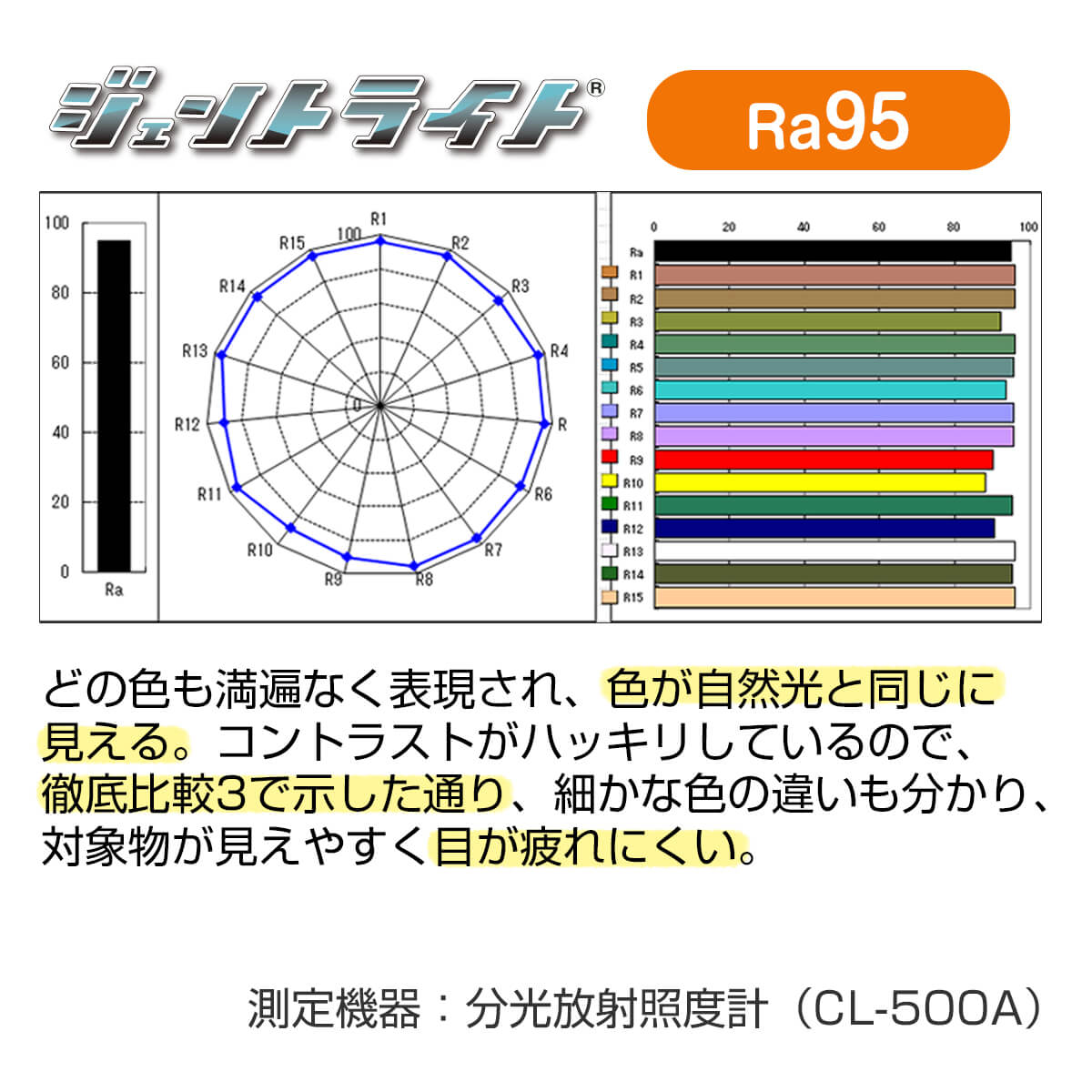 ジェントライトはRa95